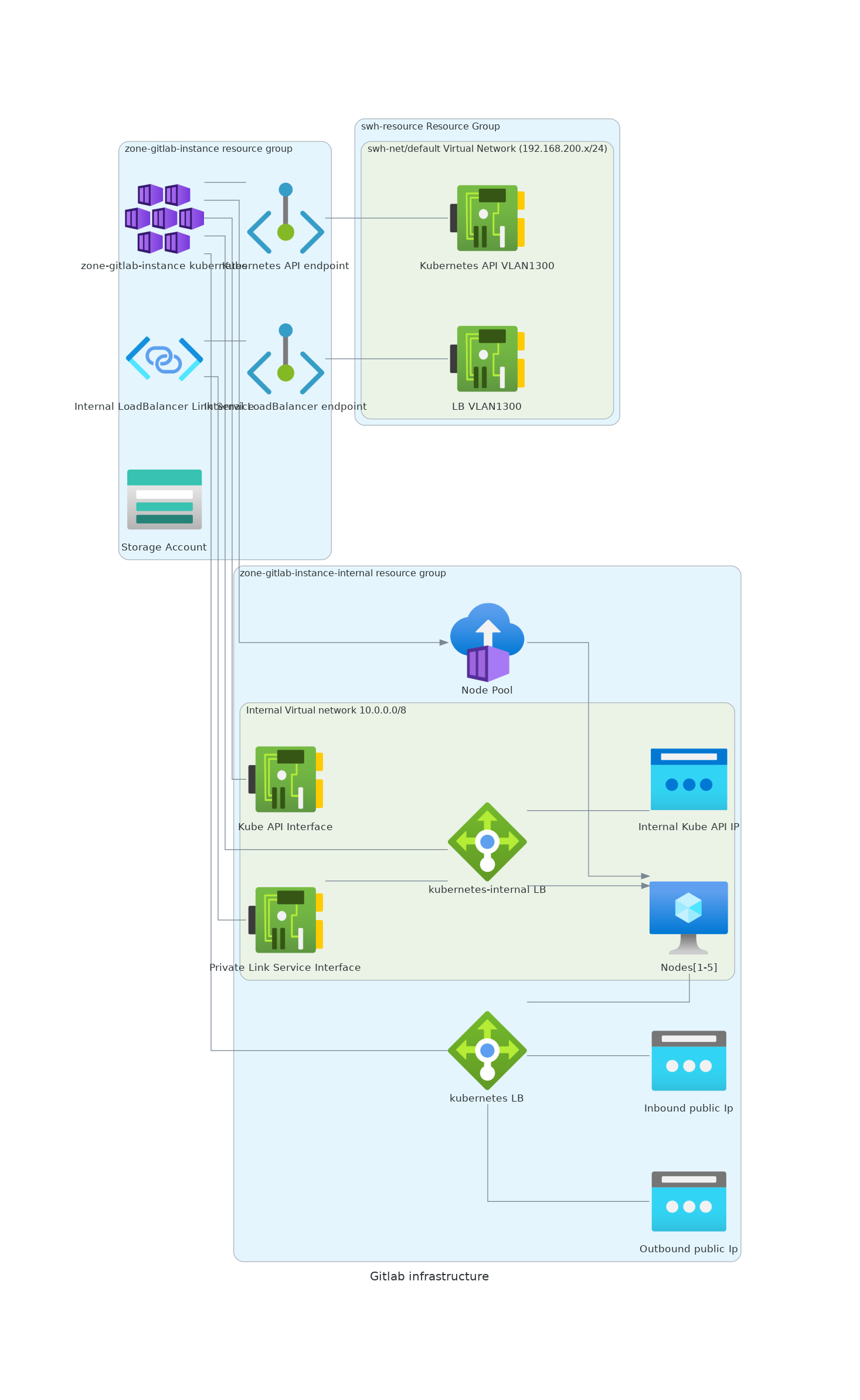 Gitlab Infrastructure